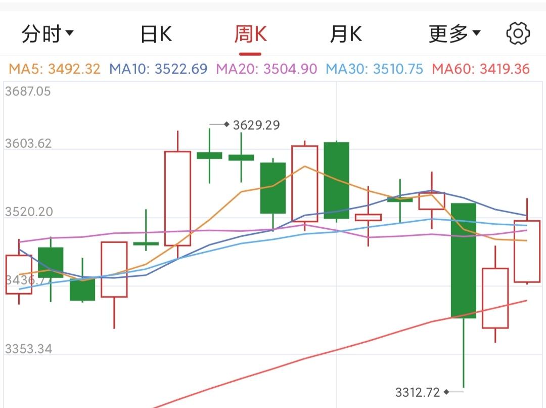 明天A股赌场要开市了，会迎来大幅度拉升吗？