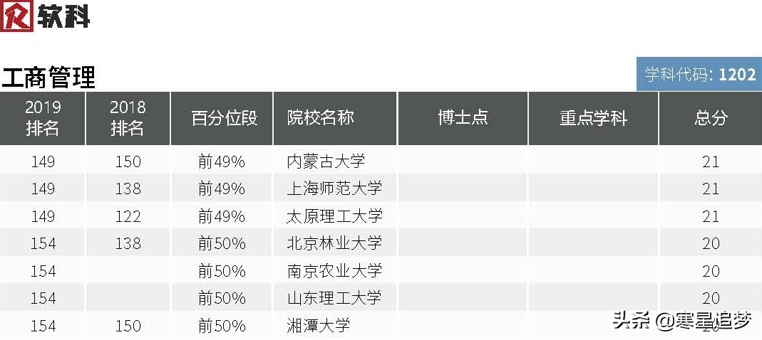 2020大学学科(专业)介绍和大学排名(40)——管理工程、工商管理