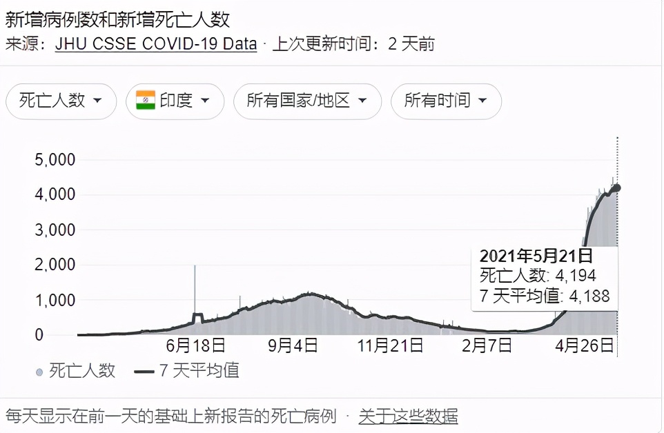 印度爆发比新冠更可怕的并发病！患者面部“发霉”，需摘眼球求生