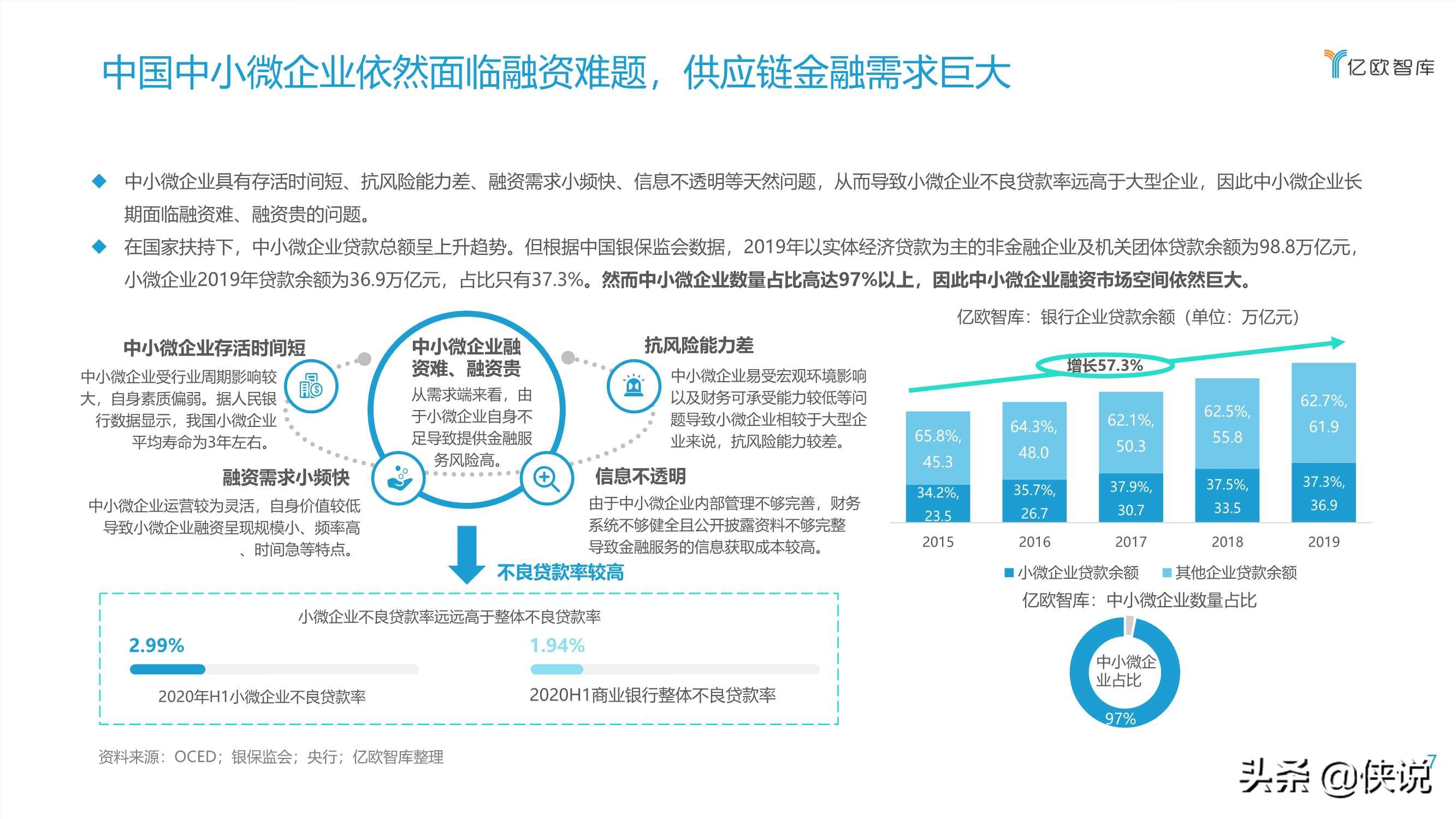 2021数字化转型下银行发展供应链金融研究报告