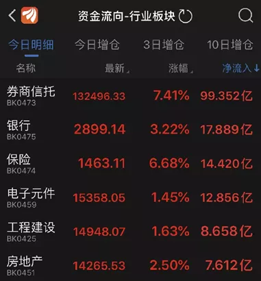 资金跑步进场，两市破万亿，牛市来啦