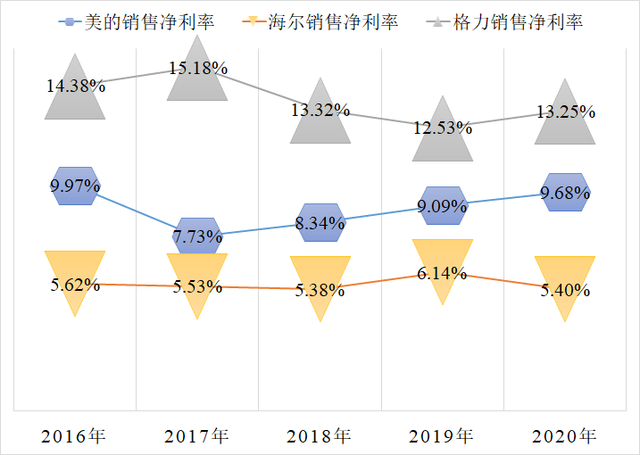 美的、海尔和格力，谁才是国产家电之王，谁又是空调之王？