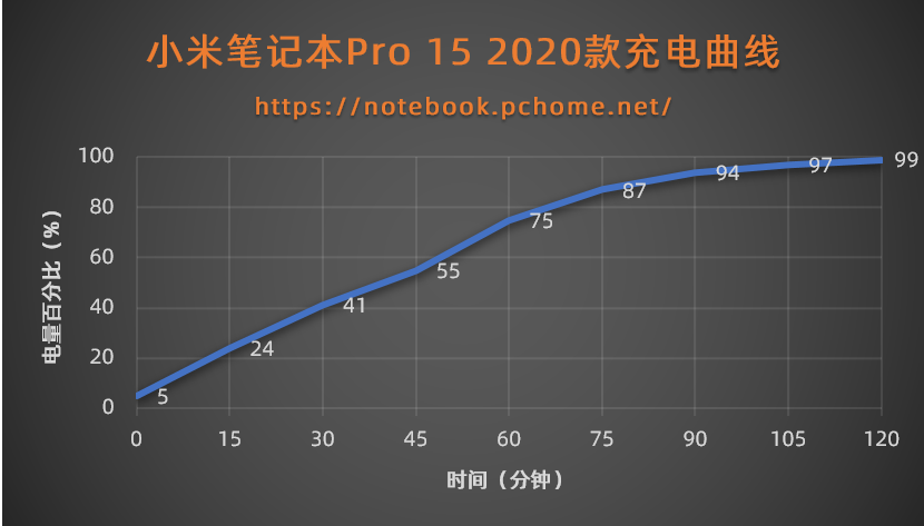 图形性能暴增25% 小米笔记本Pro 15 2020款评测
