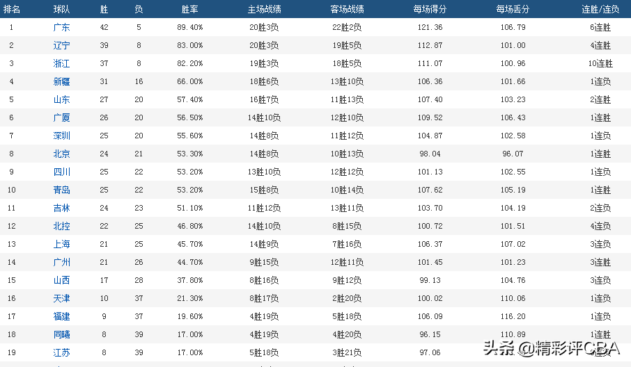 CBA排名大乱！山东飙升第5，北上广争最后一席，李楠率队垫底