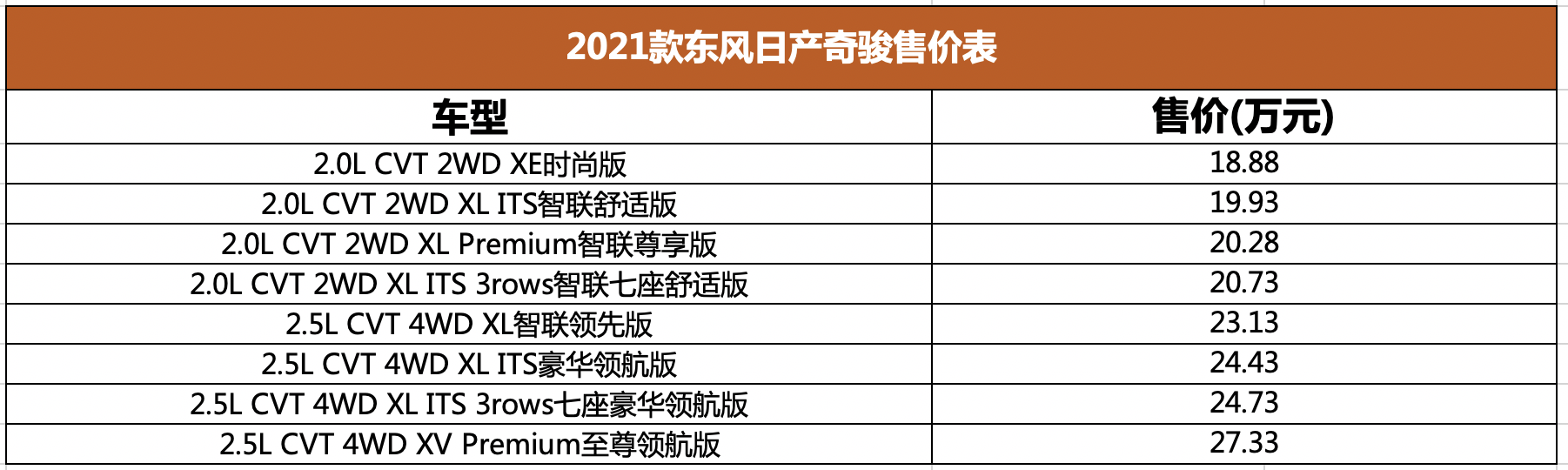 2021款东风日产奇骏正式上市 售18.18万起，八款车型怎么选最值？