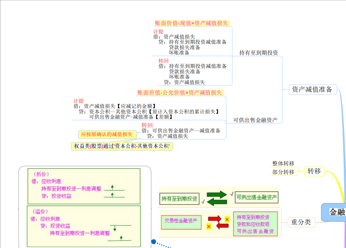 年薪50万财务总监把95页变成9张思维导图，从资产到合并报表