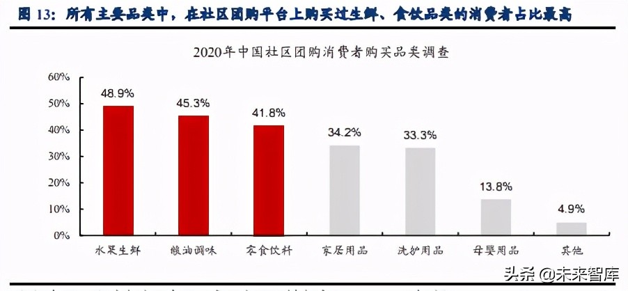 社区团购深度研究：硝烟进行时，品牌/平台/团长都在想什么