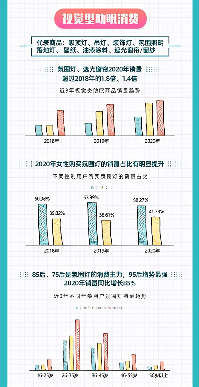 Z世代成“熊猫族”主力：男生爱熬夜，95后女生睡的更晚