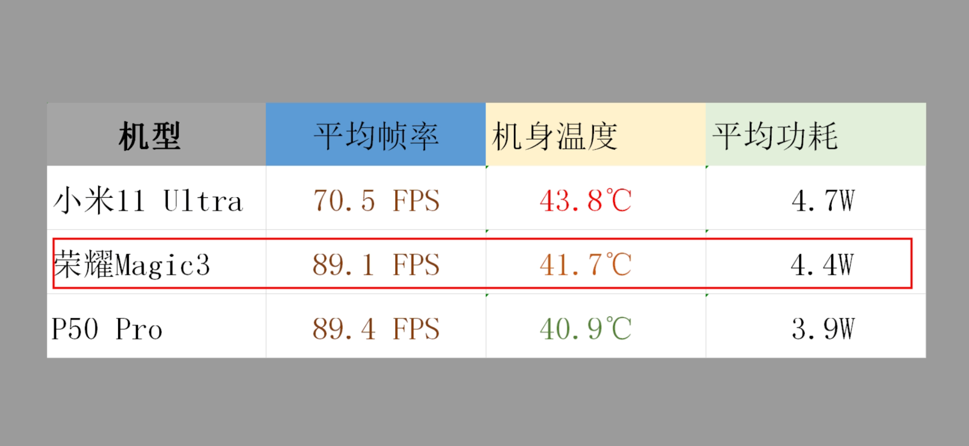 荣耀、华为、小米旗舰机性能深度评测，我发现