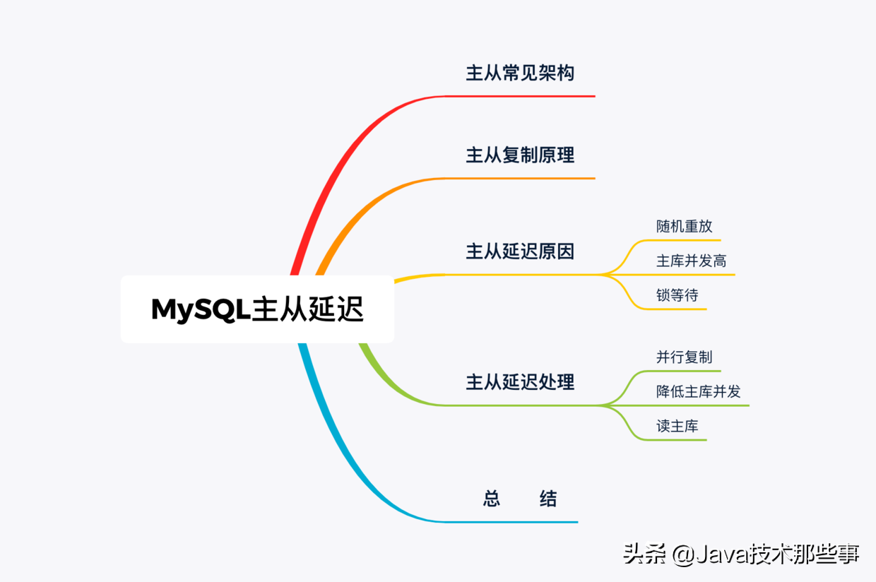 面试官：Mysql 中主库跑太快，从库追不上怎么整？