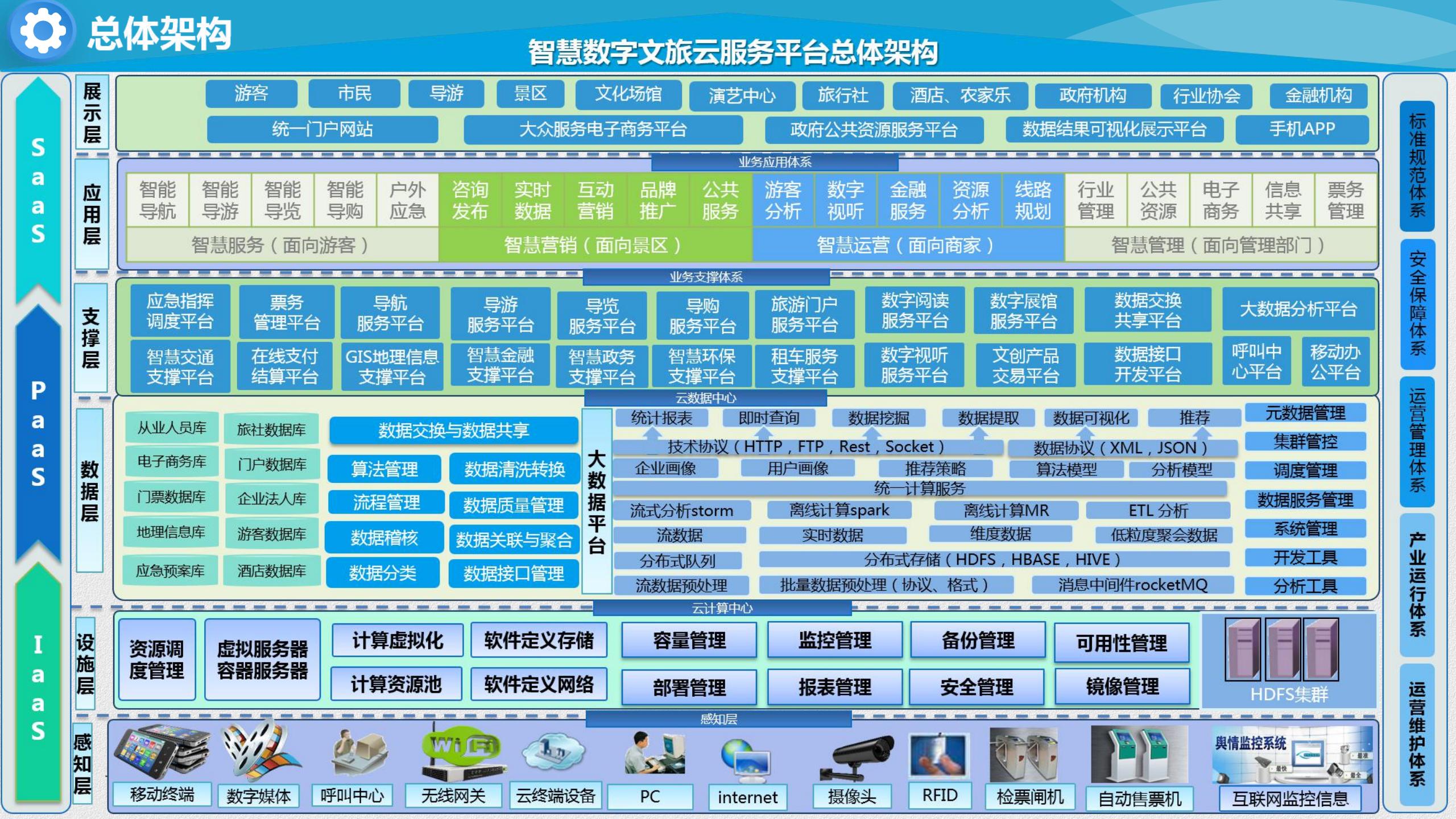 智慧文旅云平台建设方案