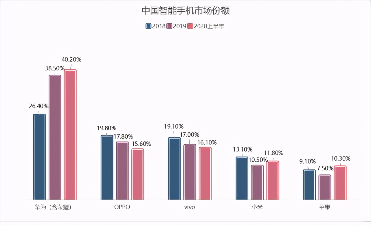 格力5G手机三天销量不足300，董明珠为何撞南墙也要做手机