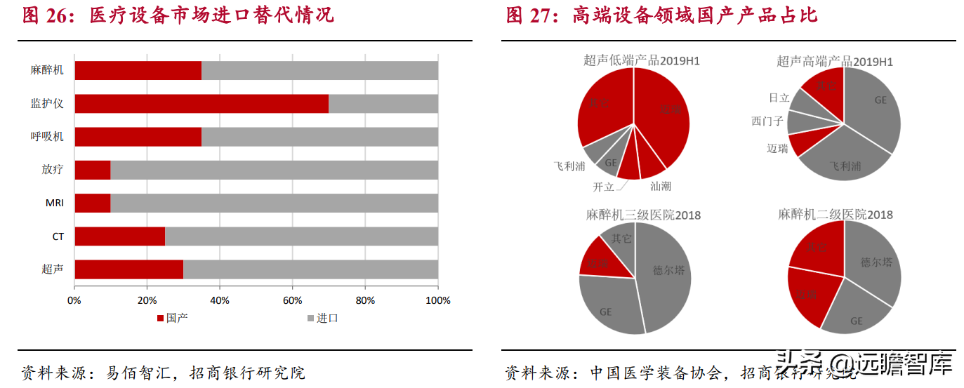生物医药：国产器械崛起，进口替代及国际化是重要发展方向