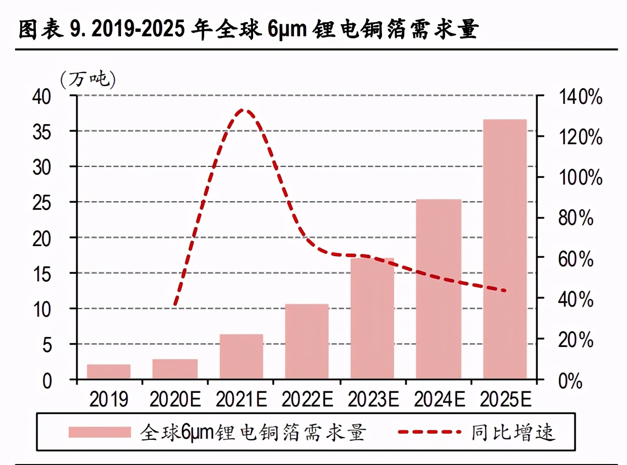 锂电铜箔行业深度报告：高端产品供需格局有望改善