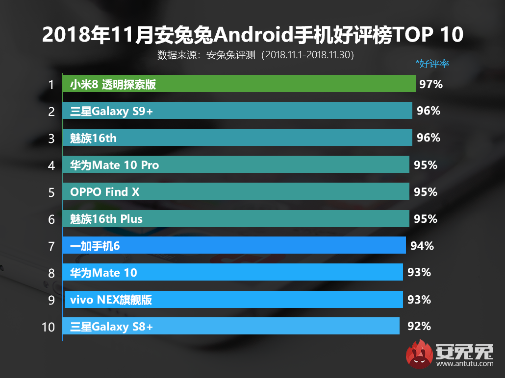 十一月安兔兔的十大最火爆的Android智能机公布