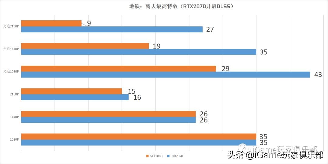 『玩家说』RTX2070和GTX1080到底谁强?全面测评告诉你……