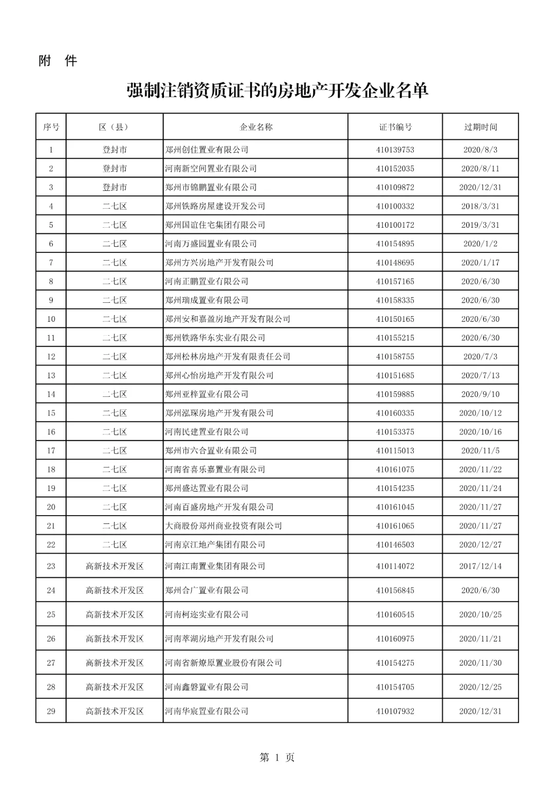 荥阳上街共15家!郑州强制注销252家房地产开发企业资质证书