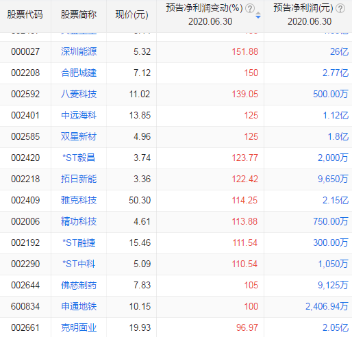 2020年二季度业绩预增100%以上的个股
