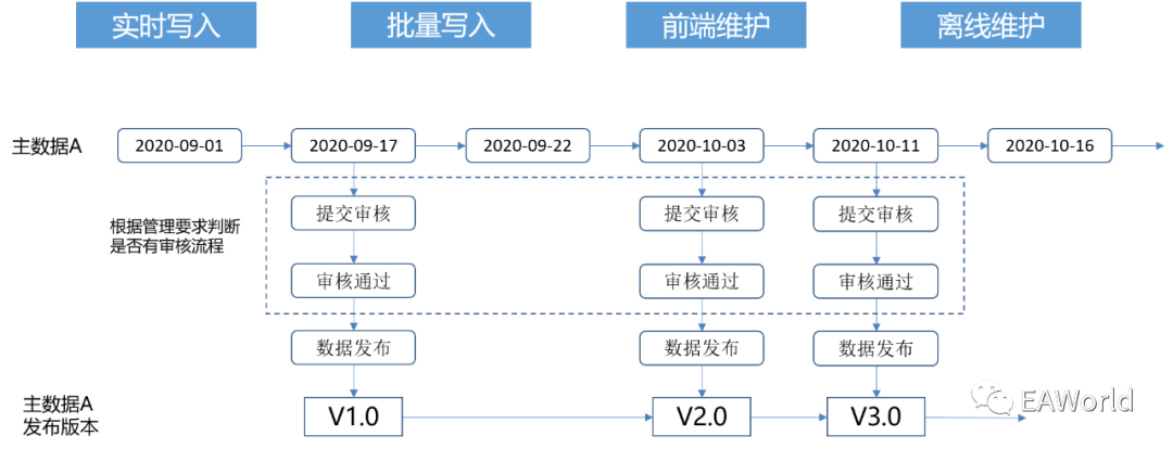 主数据建设的挑战与发展