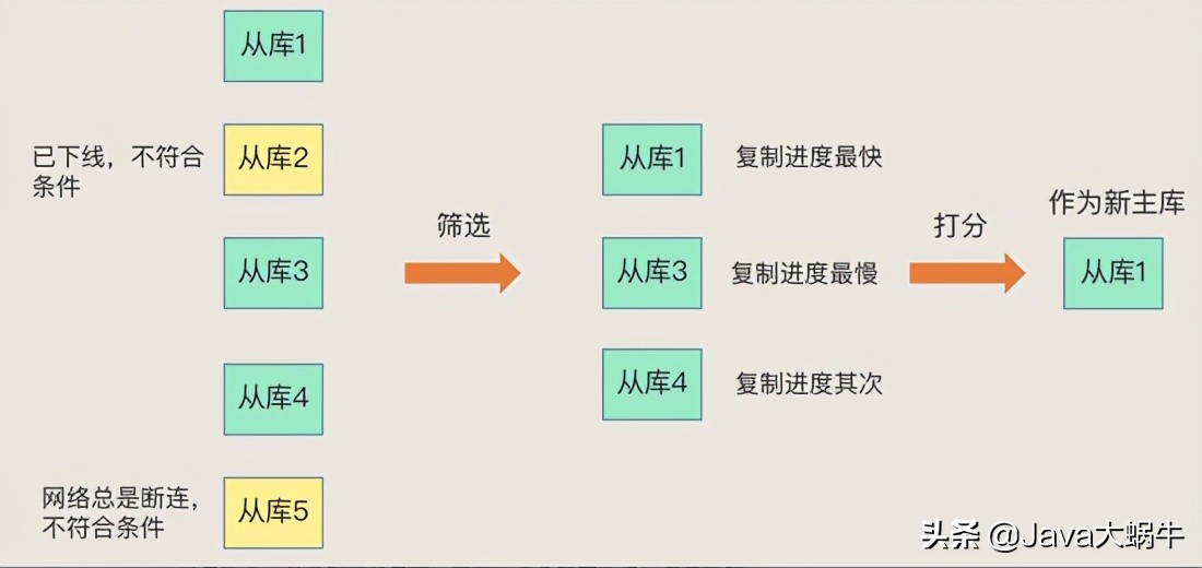 Redis哨兵集群，主从库切换