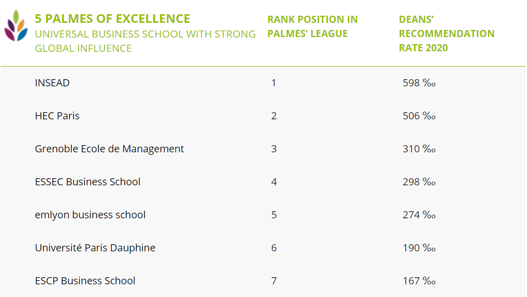 商学院的“金棕榈奖”| Eduniversal2020法国商科领域学校排行榜