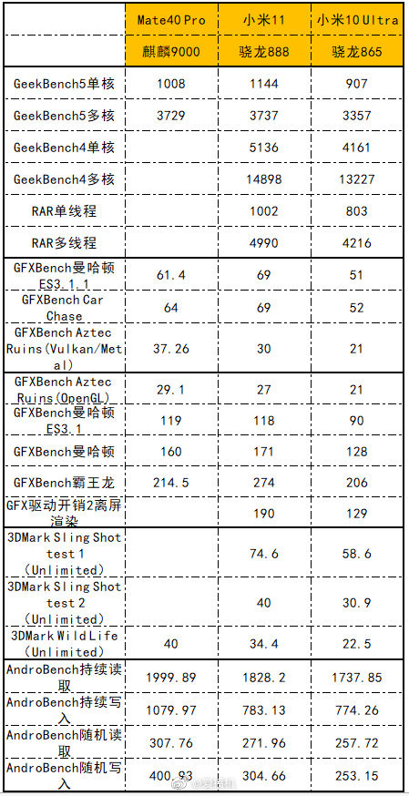 很强且热情如火，小米11 骁龙888性能测试与分析