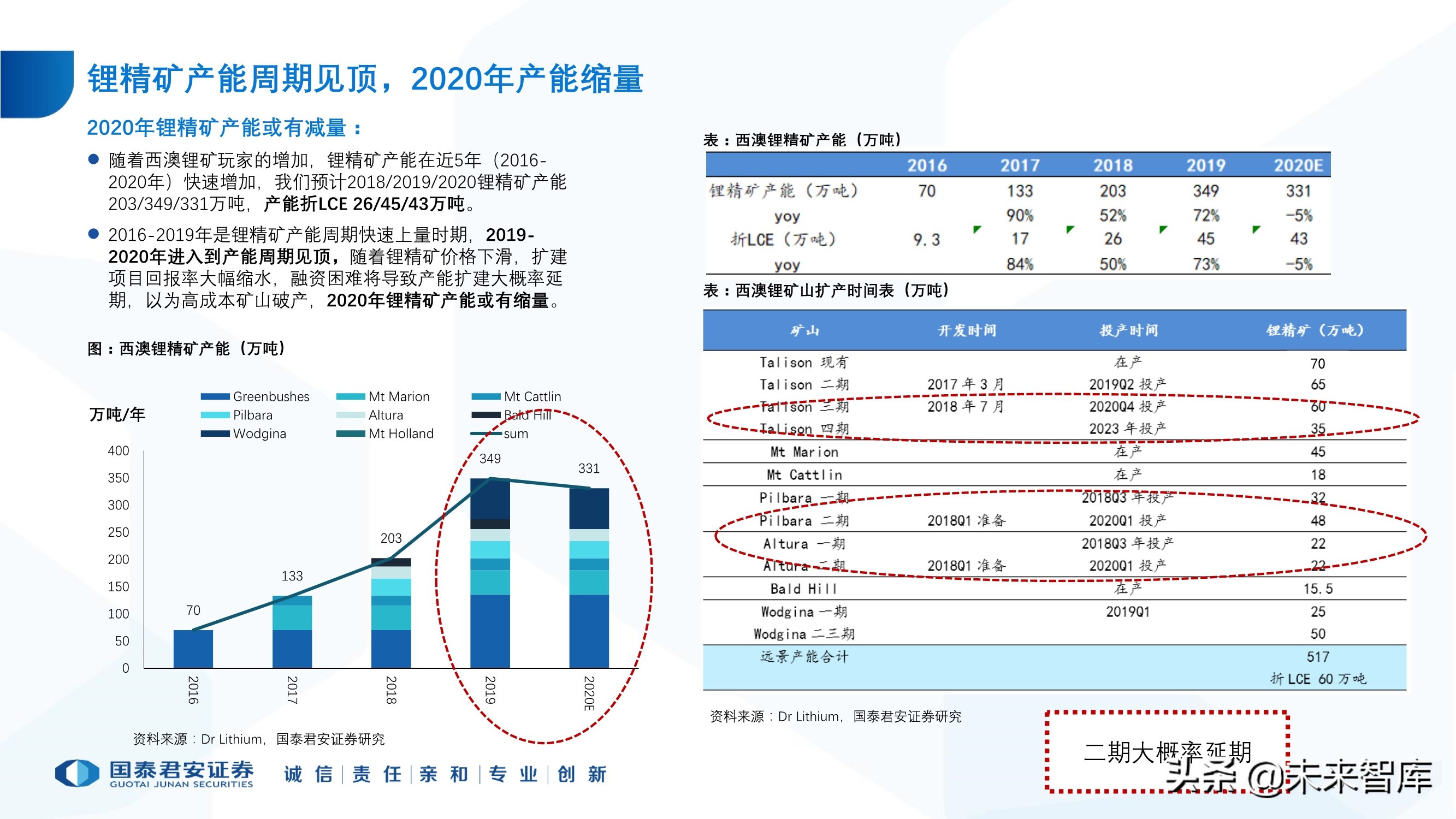 锂行业专题报告：锂行业发展趋势研判，坚守和破局