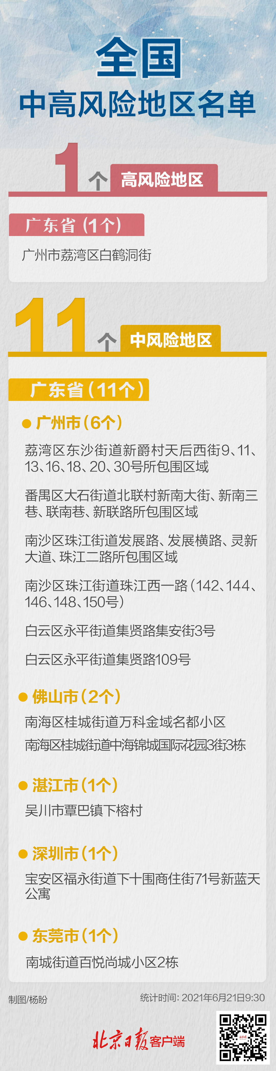 一地降级，目前全国共有高中风险区1+11个，均在广东省