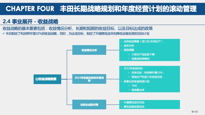 丰田汽车战略规划与战略管理体系研究（2021）
