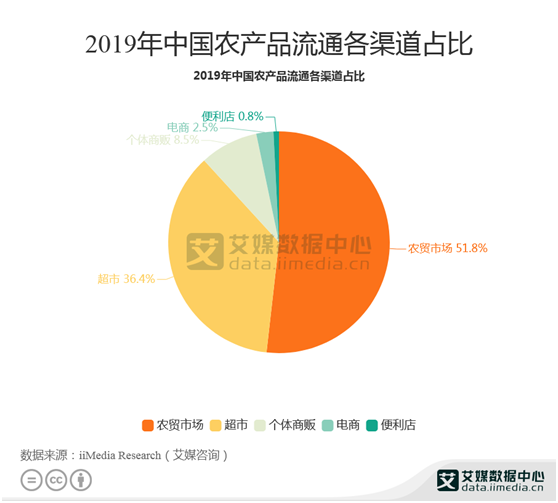 农产品行业数据分析:2019年农产品农贸市场流通占比达到51.8%