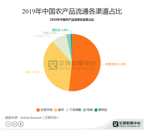 农产品行业数据分析：2019年农产品农贸市场流通占比达到51.8%