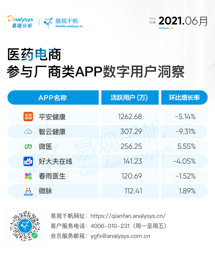 2021年6月医药类APP用户洞察 | 医药电商迎来发展新机遇
