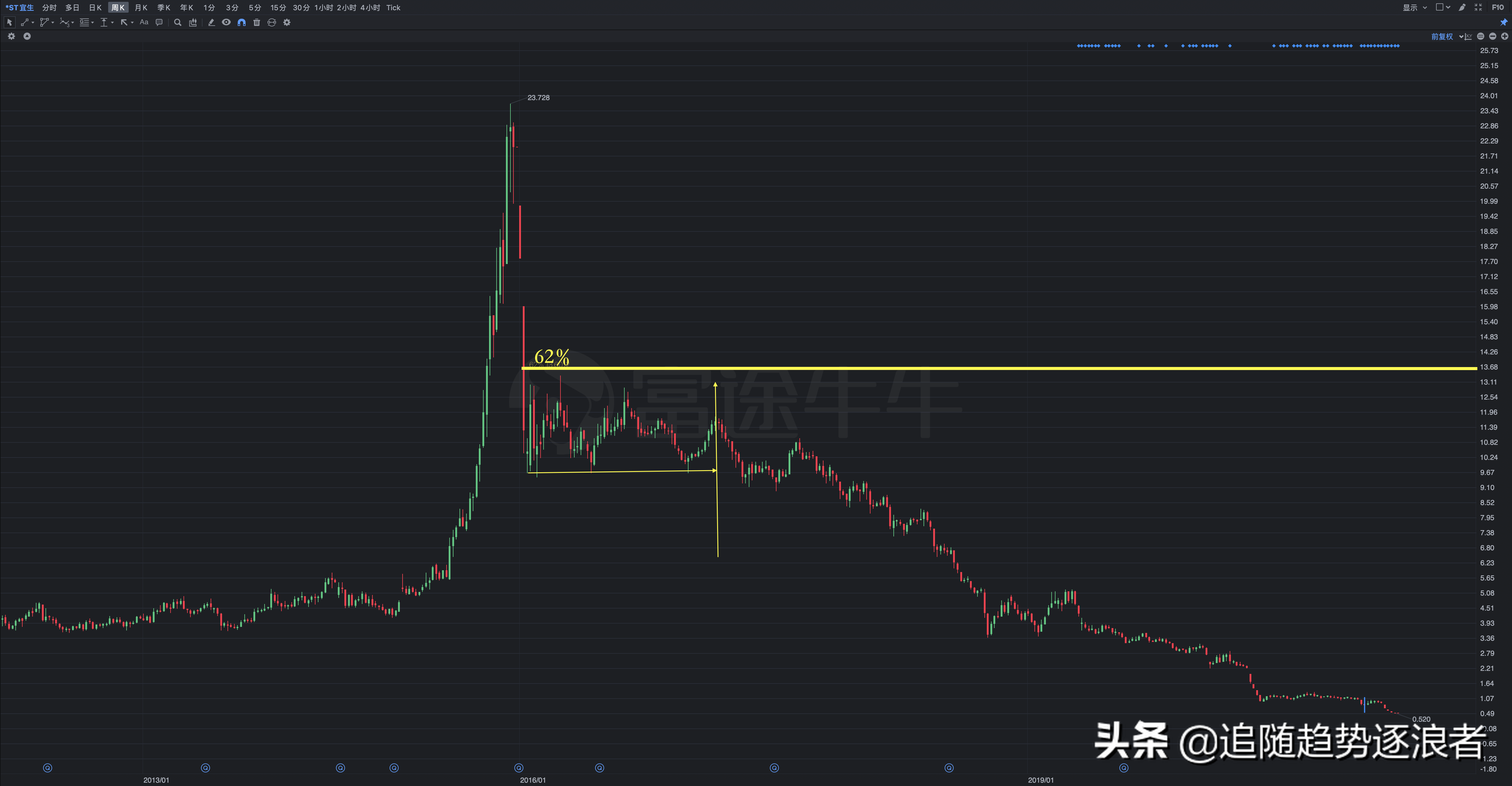 大快人心事：*ST宜生、*ST成城今日摘牌，不设退市整理期
