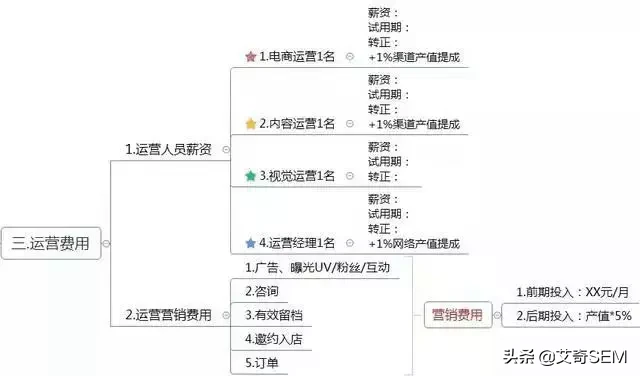 运营方案怎么写？这有1份完整的思维导图框架供参考