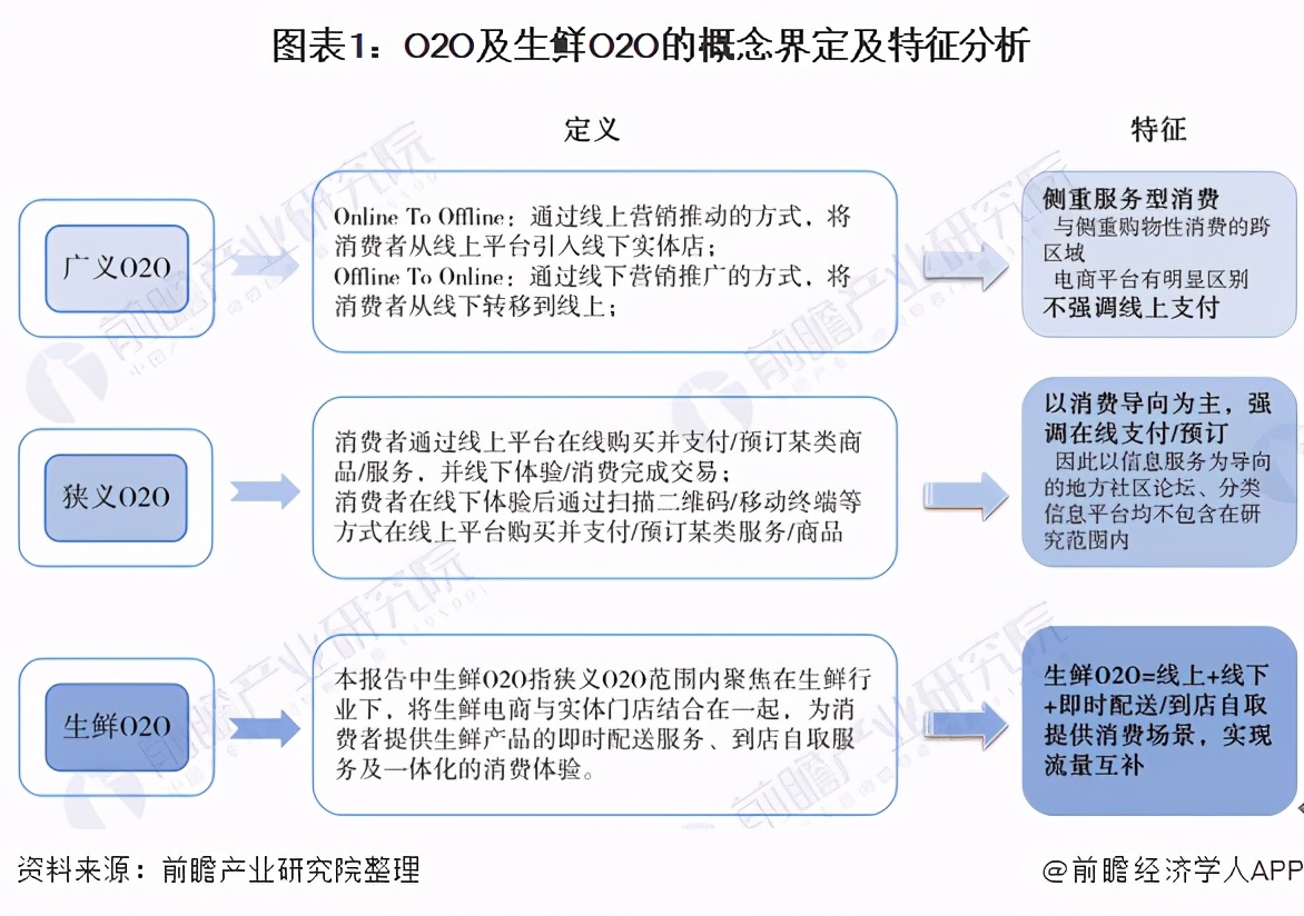 2020年生鲜O2O行业发展现状与竞争格局