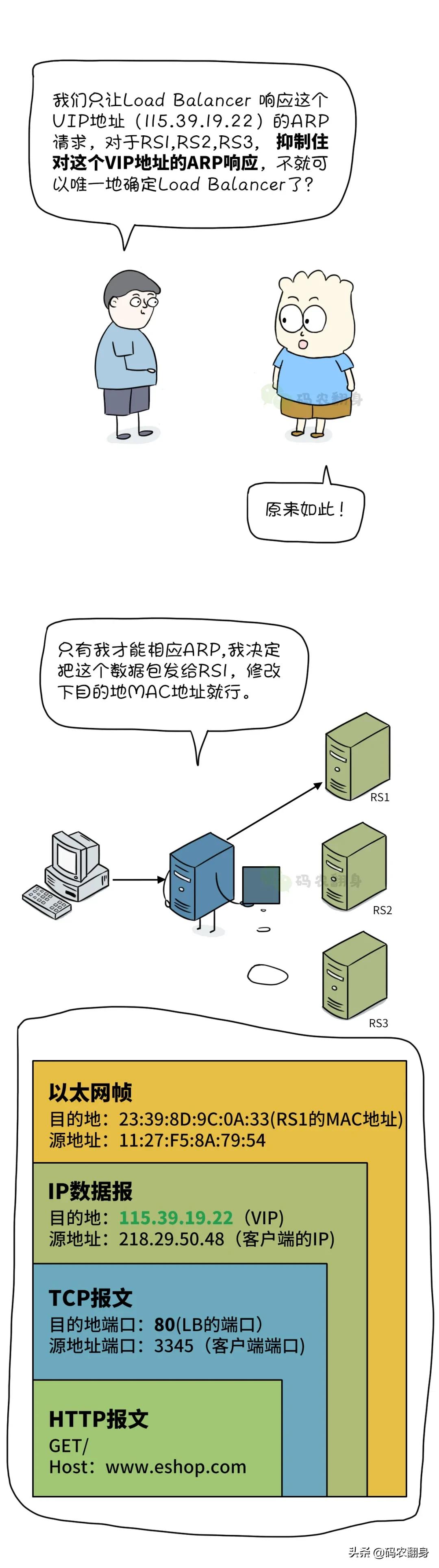 漫画 | 打死我也不搞负载均衡了