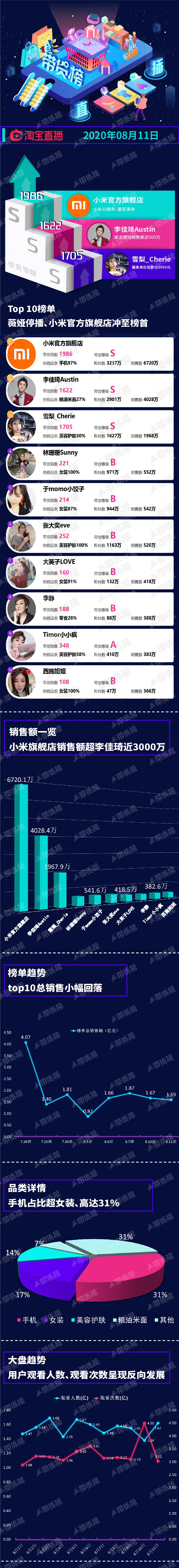 电子商务卖货榜（8.11）| 小米手机店面卖货超李佳琦；幸巴助农卖东西1.两亿