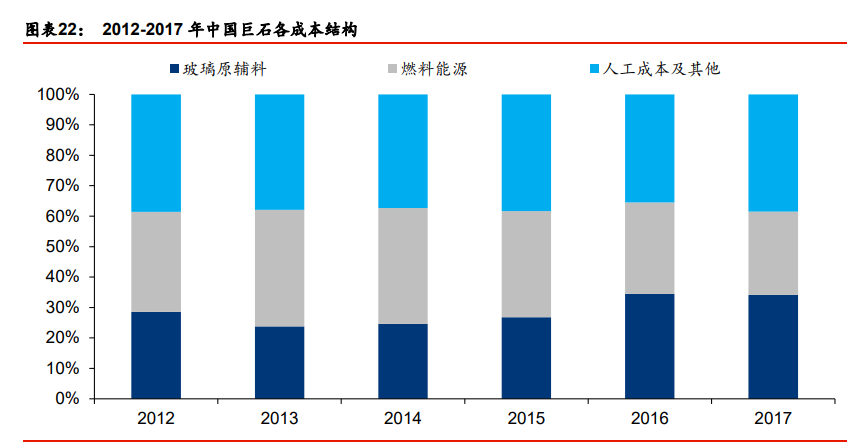 玻璃纤维行业专题报告：降本趋势不改，迎接玻纤新景气周期