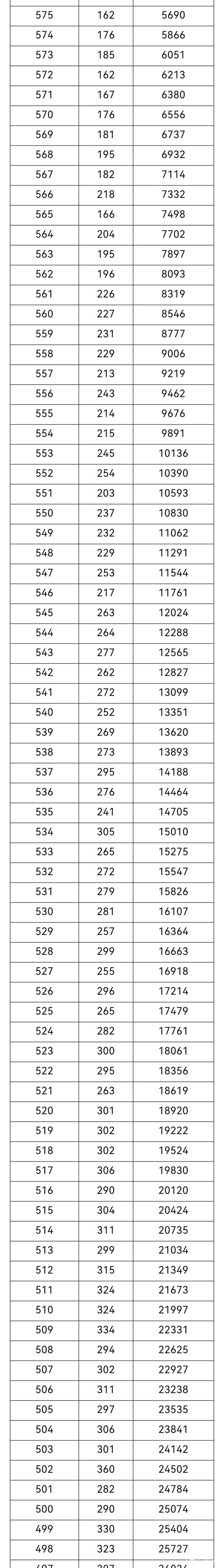 重庆2021高考分数排名位序 重庆高考成绩一分一段分数全省排名查询