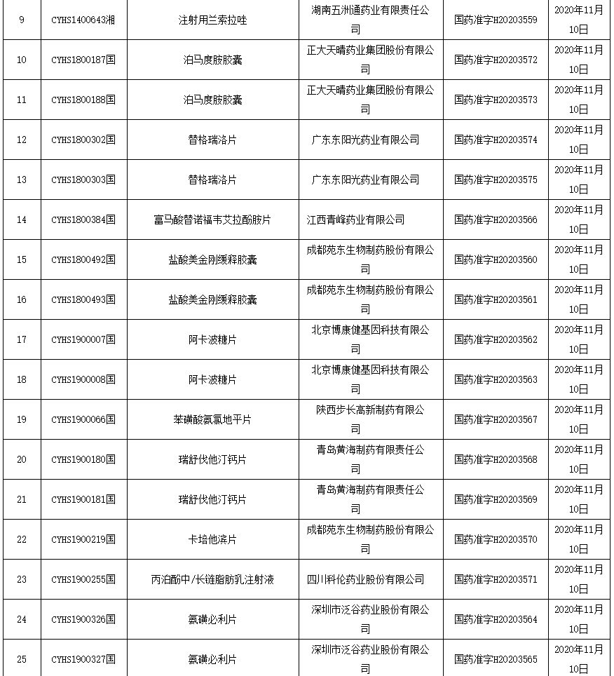 11.12药品批件信息！17个药品视同通过一致性评价