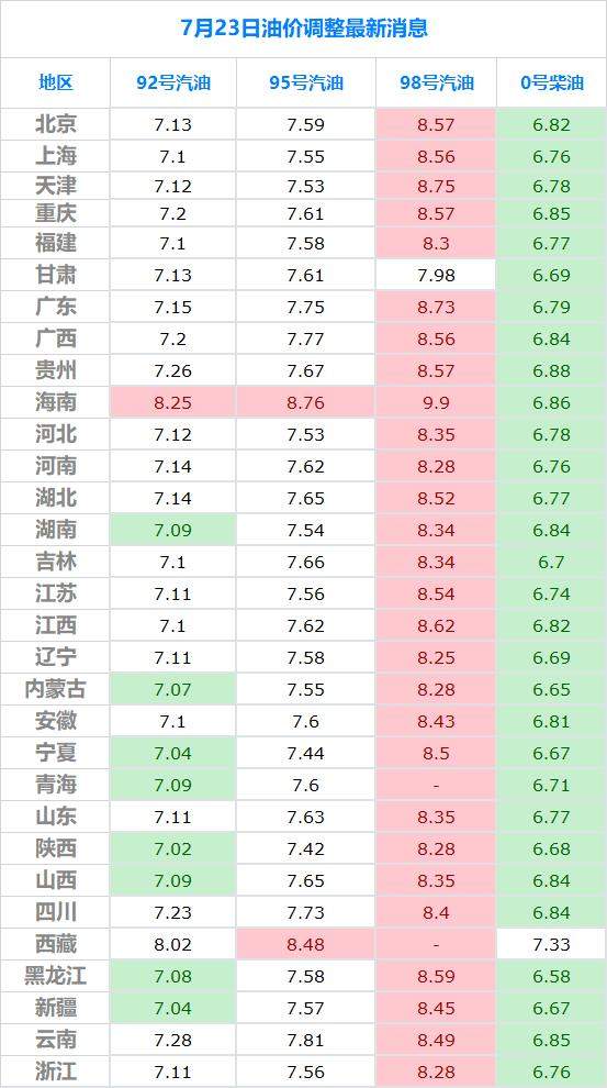 油价调整消息来了！全国下调92，95号汽油价格，倒计时三天后开始