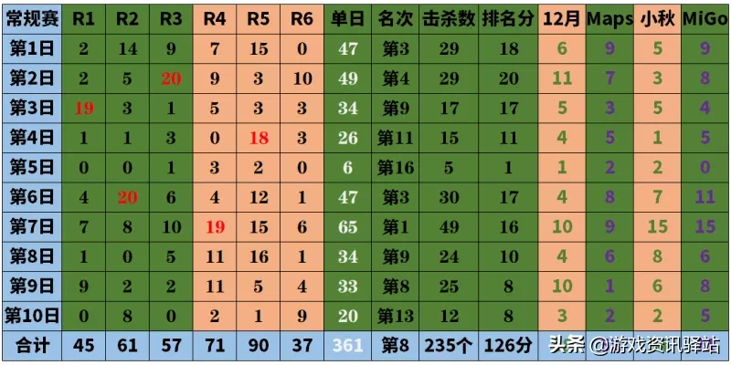 绝地求生：数据分析告诉你，谁夺冠概率大？常规赛最全面数据分析