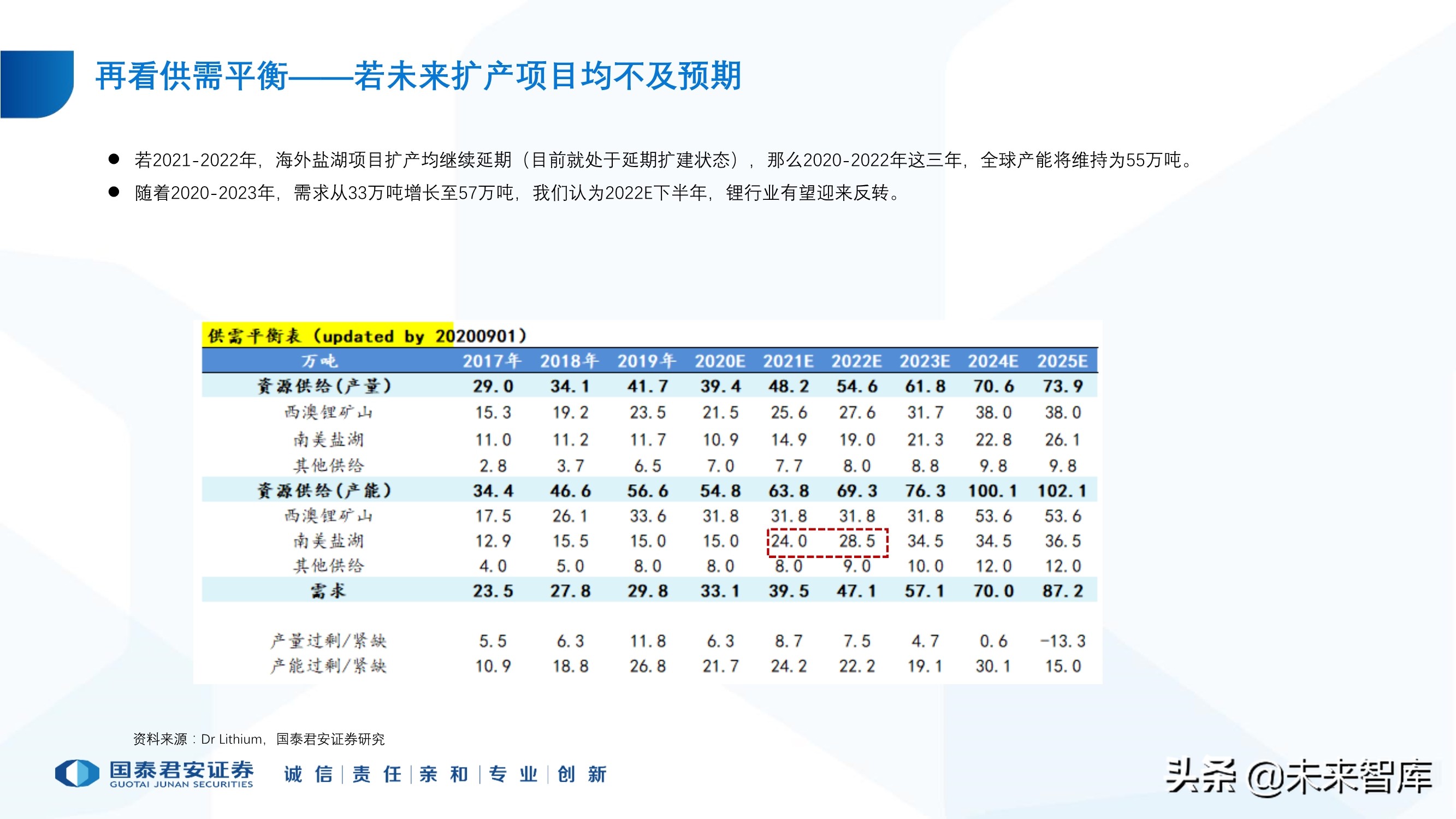 锂行业专题报告：锂行业发展趋势研判，坚守和破局