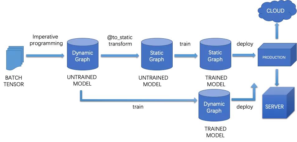 飞桨深度学习开源框架2.0抢先看：成熟完备的动态图开发模式