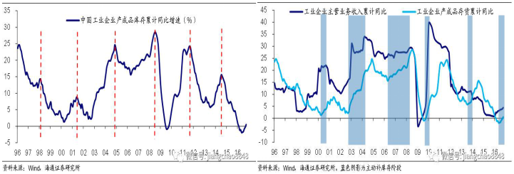 新库存周期的拐点到来，吴雅楠博士分析补库存周期的动能变化
