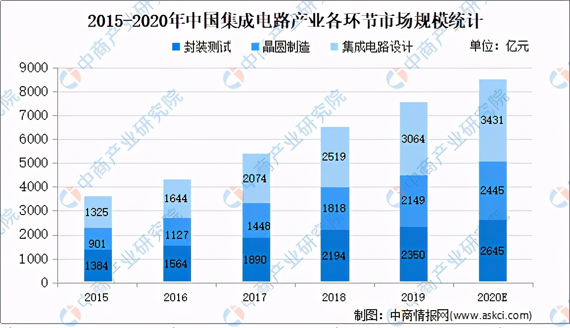 2020年集成电路行业运行情况回顾及2021年发展前景预测