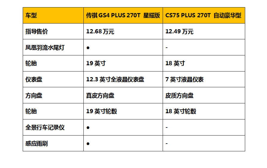 同级最强PLUS就是刚，传祺GS4 PLUS对比长安CS75 PLUS