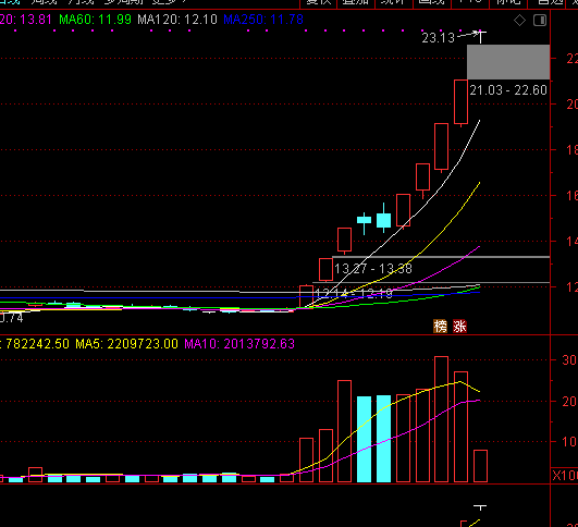 券商指数涨停，券商股再度出现涨停潮，接下来