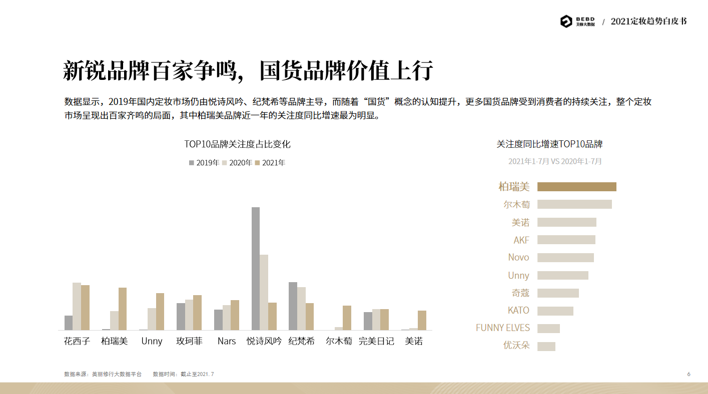 3年增长105.8%？定妆喷雾强势崛起？2021定妆趋势白皮书