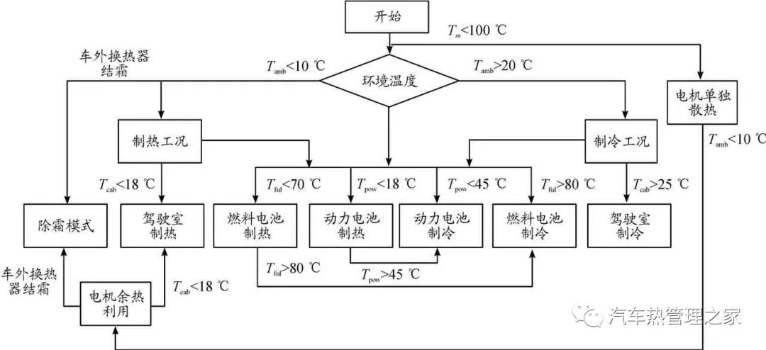 基于热泵空调的燃料电池汽车整车热管理开发设计